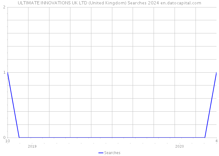 ULTIMATE INNOVATIONS UK LTD (United Kingdom) Searches 2024 