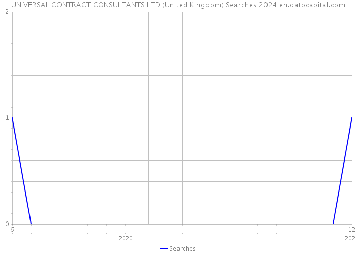 UNIVERSAL CONTRACT CONSULTANTS LTD (United Kingdom) Searches 2024 