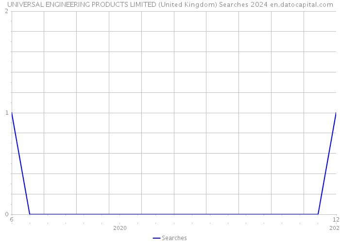 UNIVERSAL ENGINEERING PRODUCTS LIMITED (United Kingdom) Searches 2024 
