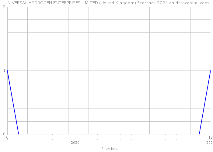 UNIVERSAL HYDROGEN ENTERPRISES LIMITED (United Kingdom) Searches 2024 