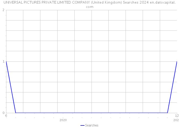 UNIVERSAL PICTURES PRIVATE LIMITED COMPANY (United Kingdom) Searches 2024 