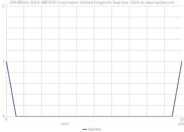 UNIVERSAL SOUL SERVICE Corporation (United Kingdom) Searches 2024 