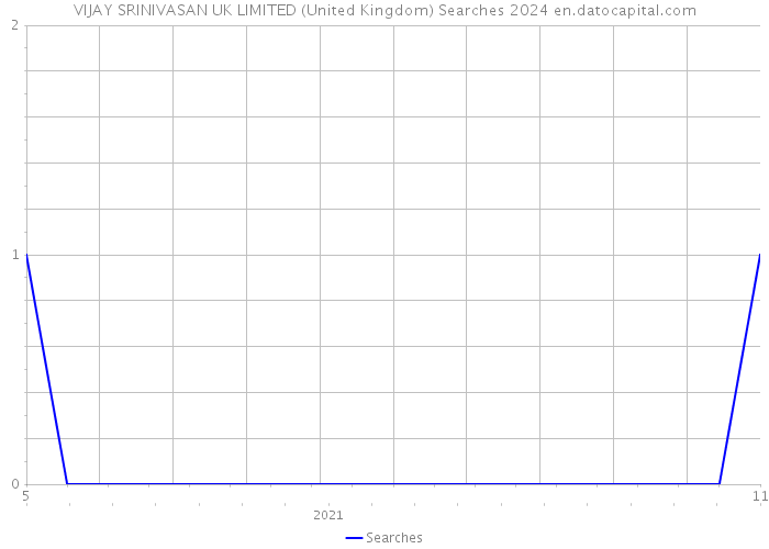 VIJAY SRINIVASAN UK LIMITED (United Kingdom) Searches 2024 