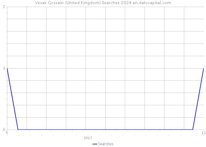 Vevak Gossain (United Kingdom) Searches 2024 
