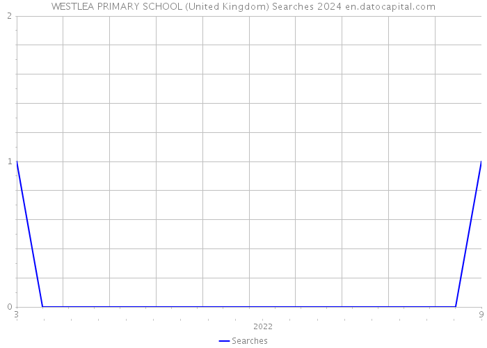 WESTLEA PRIMARY SCHOOL (United Kingdom) Searches 2024 