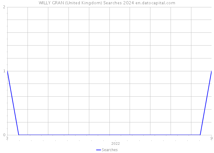 WILLY GRAN (United Kingdom) Searches 2024 