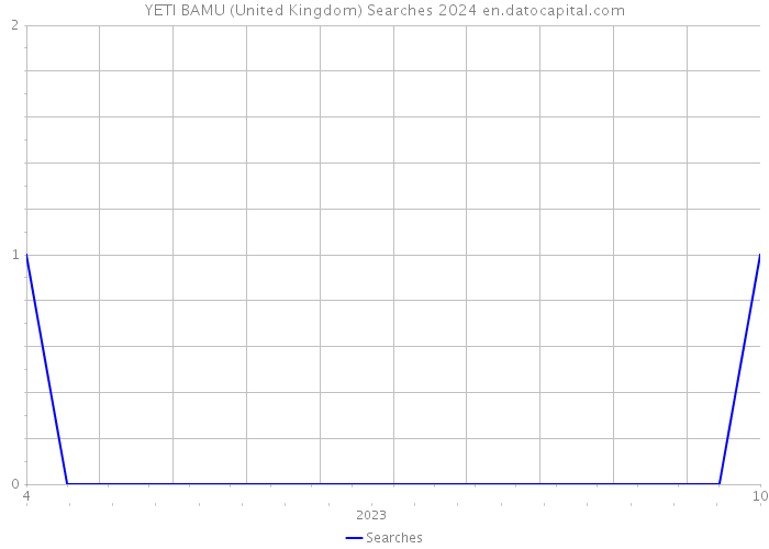 YETI BAMU (United Kingdom) Searches 2024 