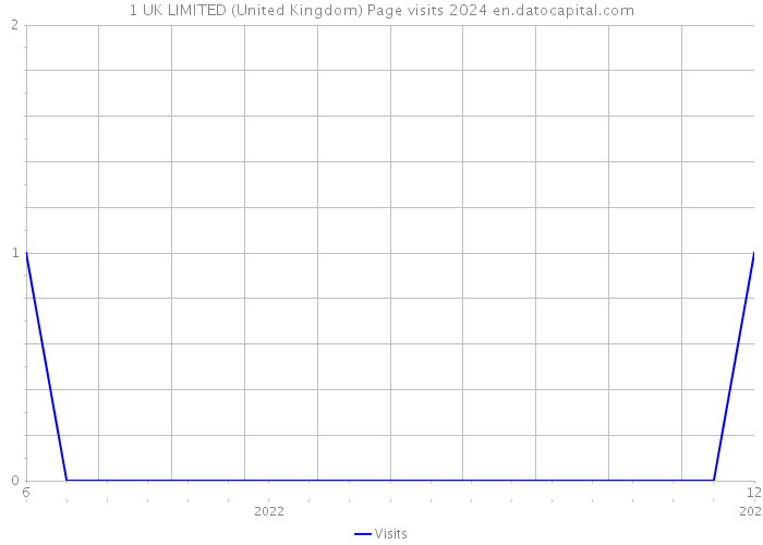 1 UK LIMITED (United Kingdom) Page visits 2024 