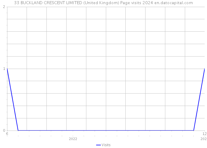 33 BUCKLAND CRESCENT LIMITED (United Kingdom) Page visits 2024 