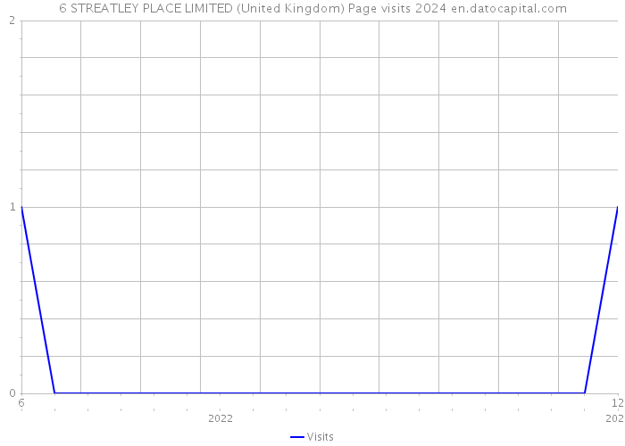 6 STREATLEY PLACE LIMITED (United Kingdom) Page visits 2024 