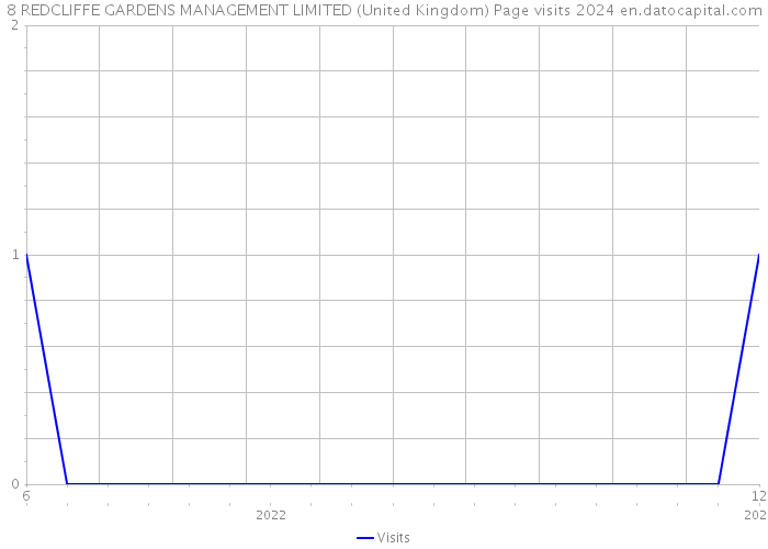 8 REDCLIFFE GARDENS MANAGEMENT LIMITED (United Kingdom) Page visits 2024 