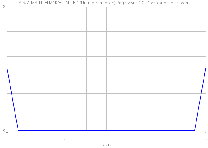 A & A MAINTENANCE LIMITED (United Kingdom) Page visits 2024 