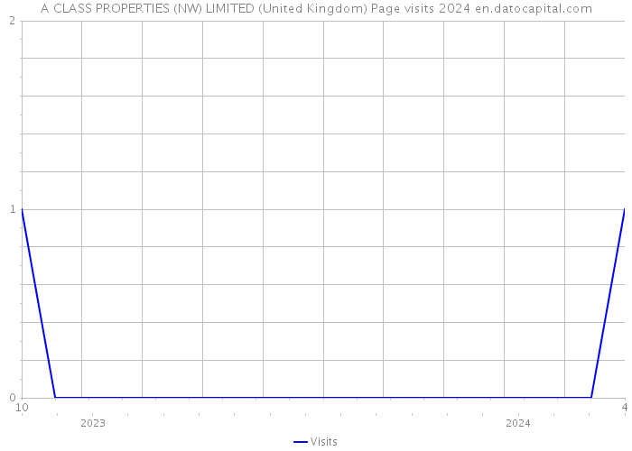 A CLASS PROPERTIES (NW) LIMITED (United Kingdom) Page visits 2024 