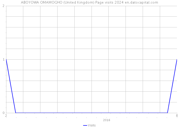 ABOYOWA OMAMOGHO (United Kingdom) Page visits 2024 