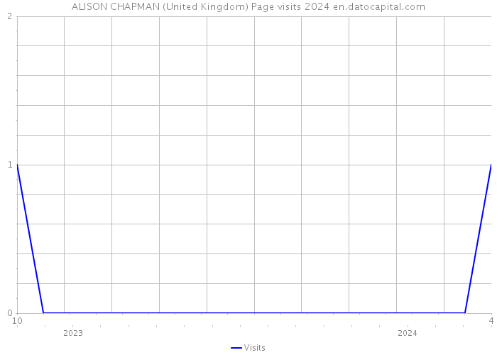 ALISON CHAPMAN (United Kingdom) Page visits 2024 