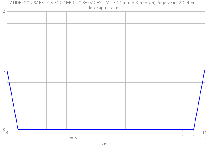 ANDERSON SAFETY & ENGINEERING SERVICES LIMITED (United Kingdom) Page visits 2024 