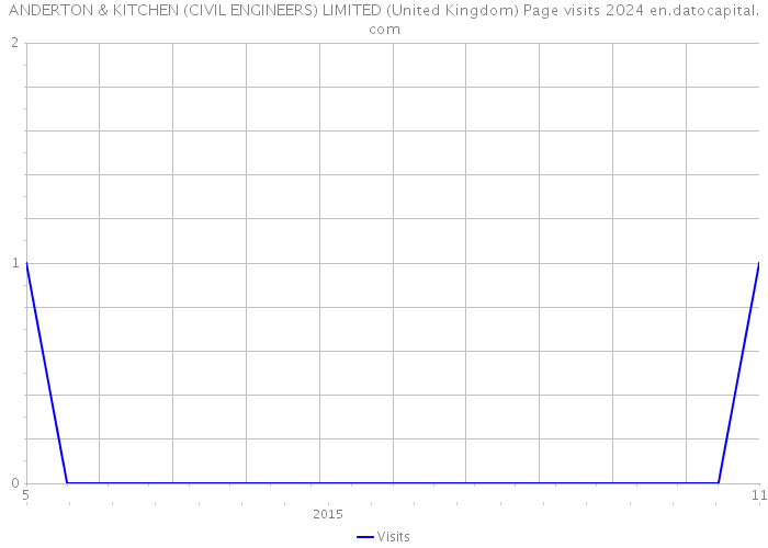 ANDERTON & KITCHEN (CIVIL ENGINEERS) LIMITED (United Kingdom) Page visits 2024 