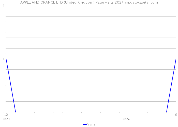 APPLE AND ORANGE LTD (United Kingdom) Page visits 2024 