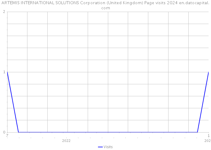 ARTEMIS INTERNATIONAL SOLUTIONS Corporation (United Kingdom) Page visits 2024 