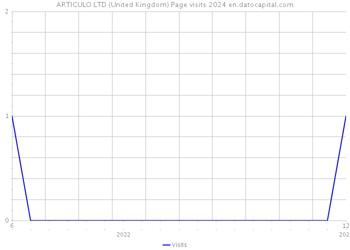 ARTICULO LTD (United Kingdom) Page visits 2024 