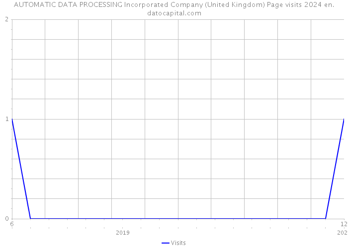 AUTOMATIC DATA PROCESSING Incorporated Company (United Kingdom) Page visits 2024 