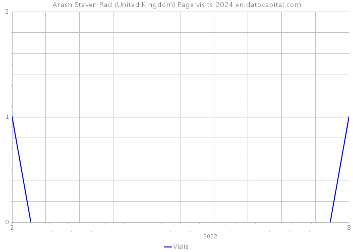 Arash Steven Rad (United Kingdom) Page visits 2024 