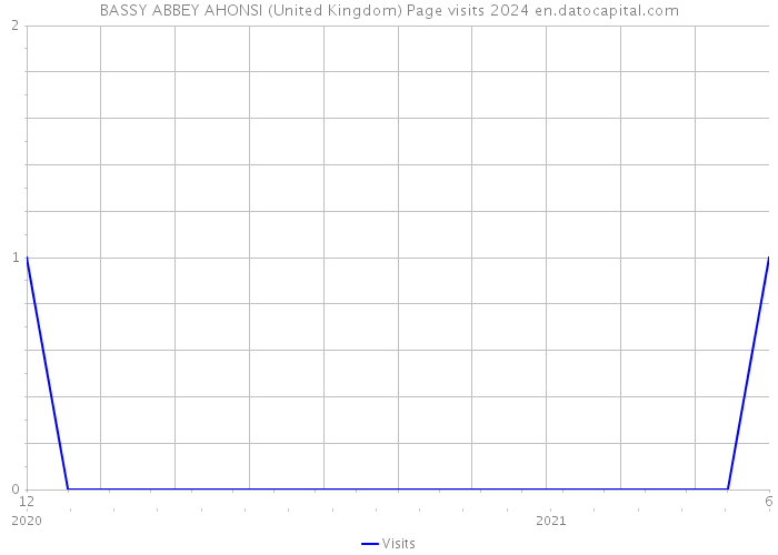 BASSY ABBEY AHONSI (United Kingdom) Page visits 2024 