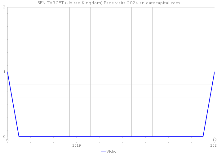 BEN TARGET (United Kingdom) Page visits 2024 