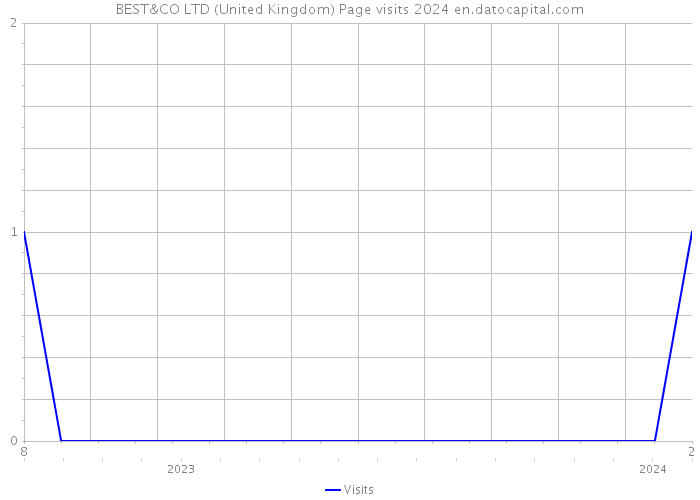 BEST&CO LTD (United Kingdom) Page visits 2024 