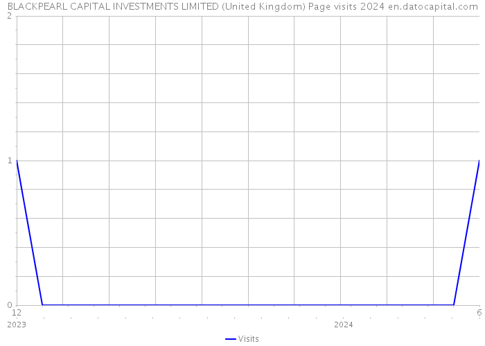 BLACKPEARL CAPITAL INVESTMENTS LIMITED (United Kingdom) Page visits 2024 