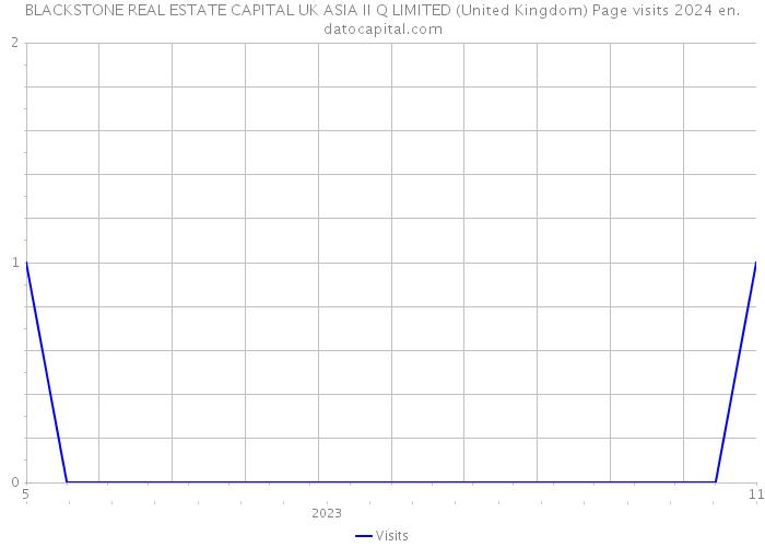 BLACKSTONE REAL ESTATE CAPITAL UK ASIA II Q LIMITED (United Kingdom) Page visits 2024 