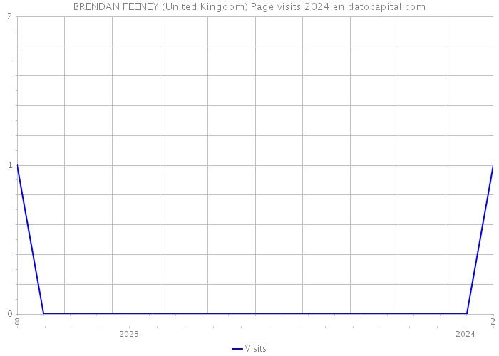 BRENDAN FEENEY (United Kingdom) Page visits 2024 