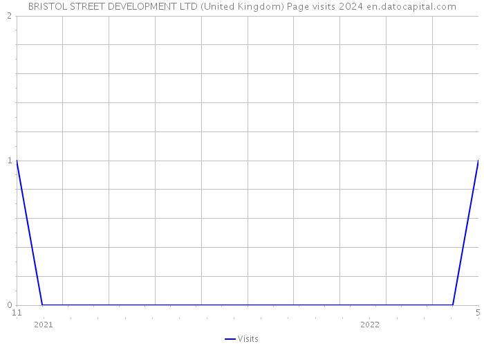 BRISTOL STREET DEVELOPMENT LTD (United Kingdom) Page visits 2024 