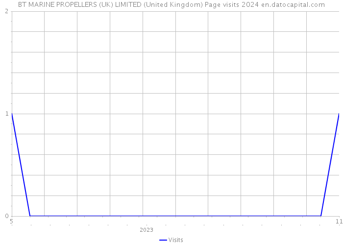 BT MARINE PROPELLERS (UK) LIMITED (United Kingdom) Page visits 2024 
