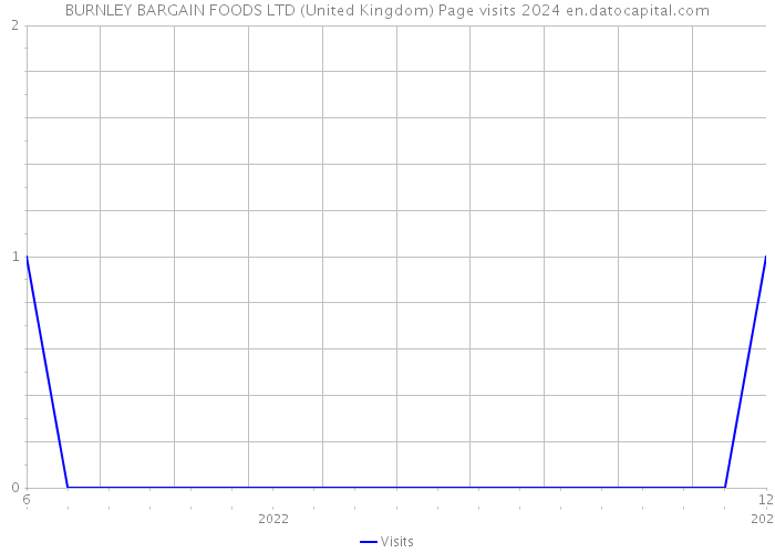 BURNLEY BARGAIN FOODS LTD (United Kingdom) Page visits 2024 