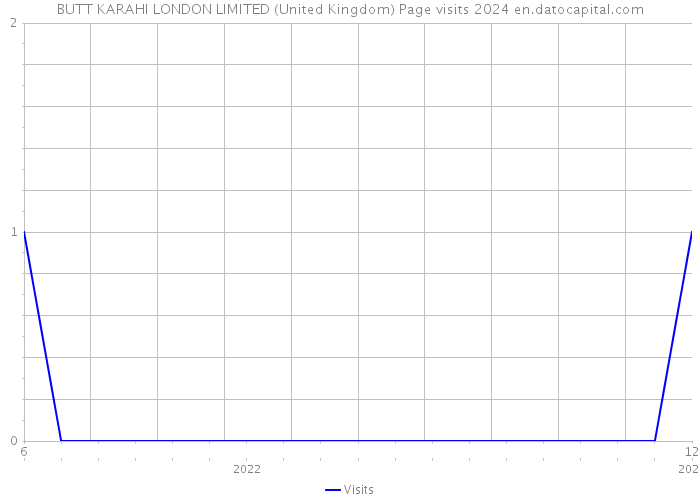 BUTT KARAHI LONDON LIMITED (United Kingdom) Page visits 2024 