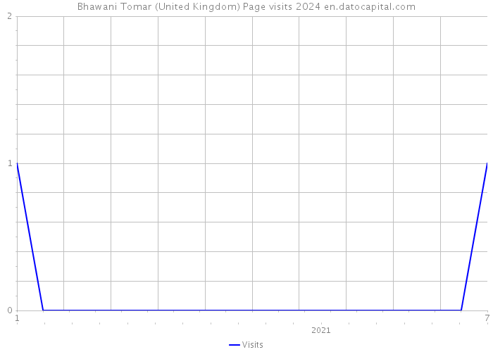 Bhawani Tomar (United Kingdom) Page visits 2024 