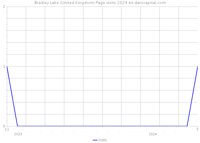 Bradley Lake (United Kingdom) Page visits 2024 