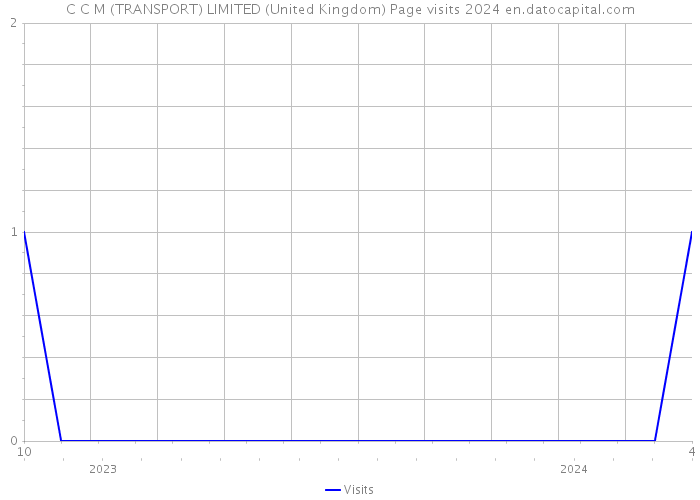 C C M (TRANSPORT) LIMITED (United Kingdom) Page visits 2024 