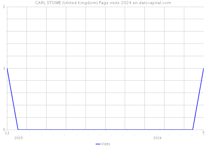 CARL STOWE (United Kingdom) Page visits 2024 