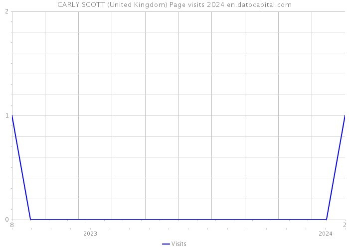 CARLY SCOTT (United Kingdom) Page visits 2024 