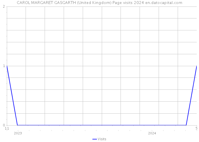 CAROL MARGARET GASGARTH (United Kingdom) Page visits 2024 