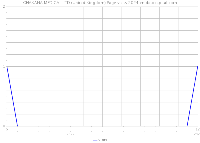 CHAKANA MEDICAL LTD (United Kingdom) Page visits 2024 