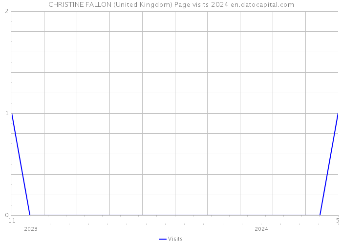 CHRISTINE FALLON (United Kingdom) Page visits 2024 