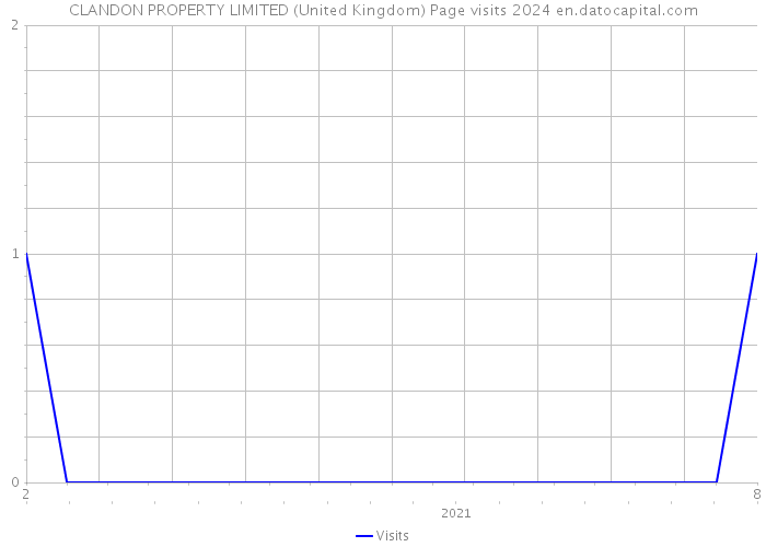 CLANDON PROPERTY LIMITED (United Kingdom) Page visits 2024 