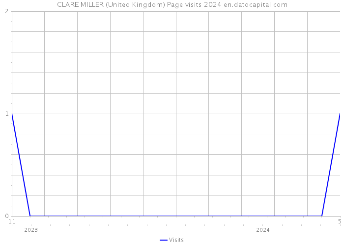 CLARE MILLER (United Kingdom) Page visits 2024 
