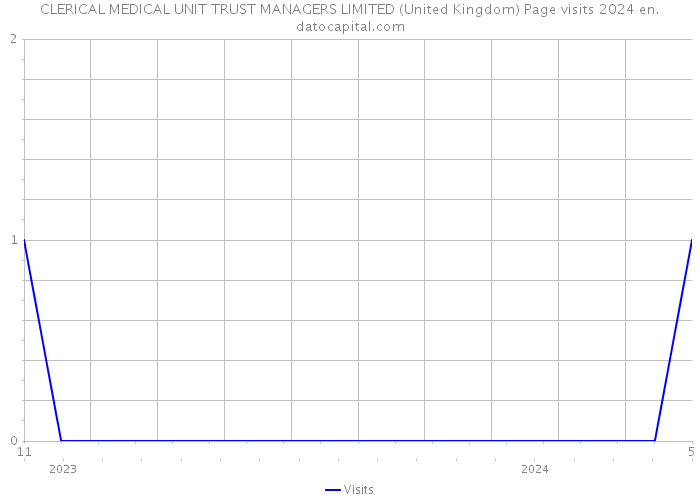 CLERICAL MEDICAL UNIT TRUST MANAGERS LIMITED (United Kingdom) Page visits 2024 