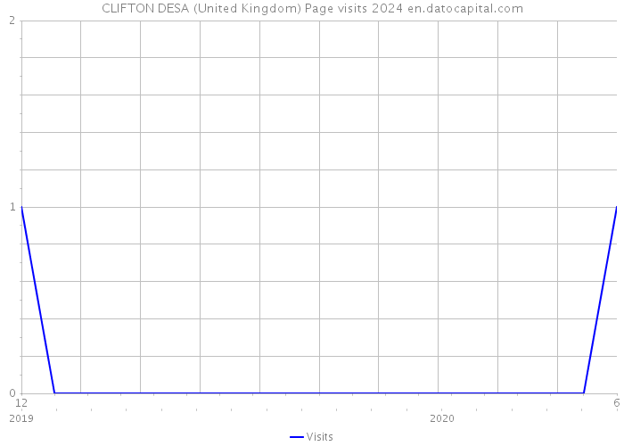 CLIFTON DESA (United Kingdom) Page visits 2024 