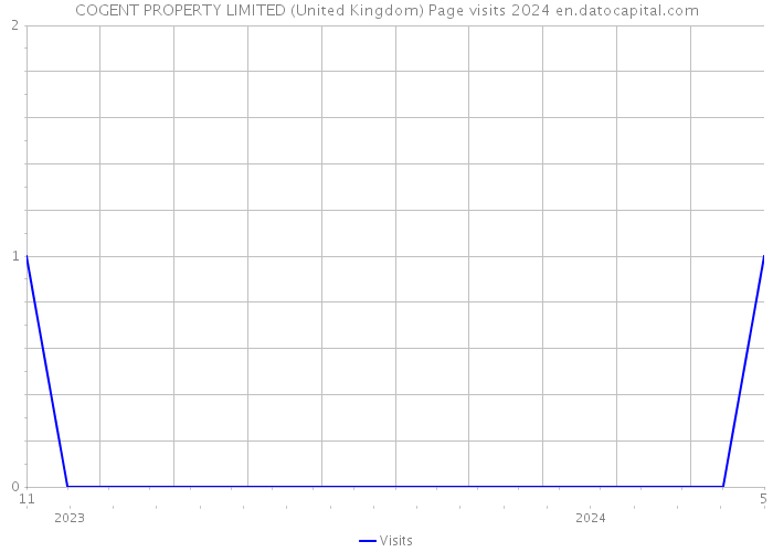 COGENT PROPERTY LIMITED (United Kingdom) Page visits 2024 