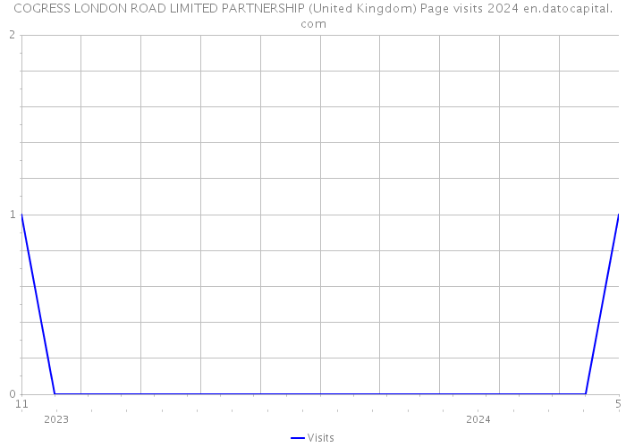 COGRESS LONDON ROAD LIMITED PARTNERSHIP (United Kingdom) Page visits 2024 